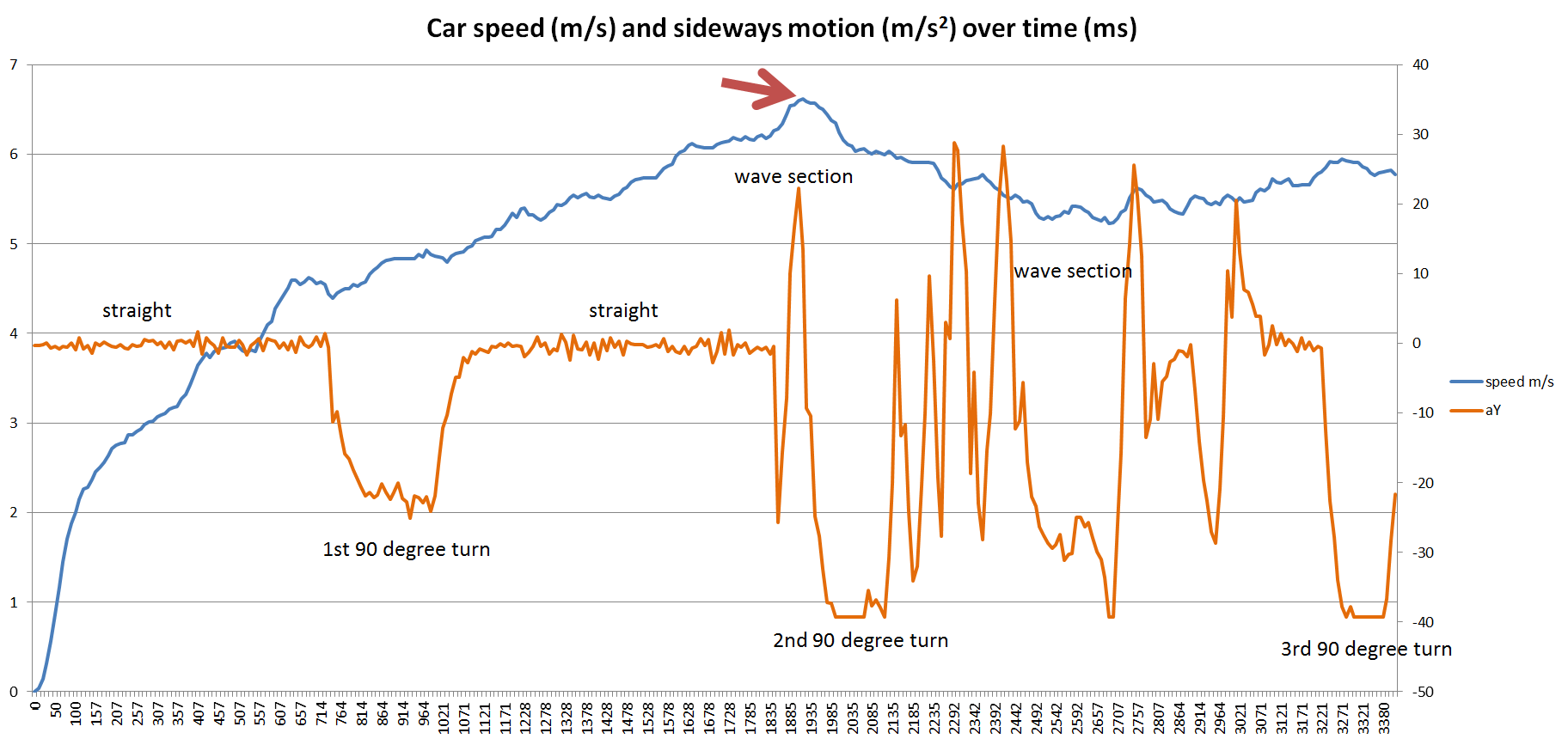 A chart showing the car speed and sideways motion over time of our Mini4WD test car with a Tamiya Hyper-Dash Pro motor.