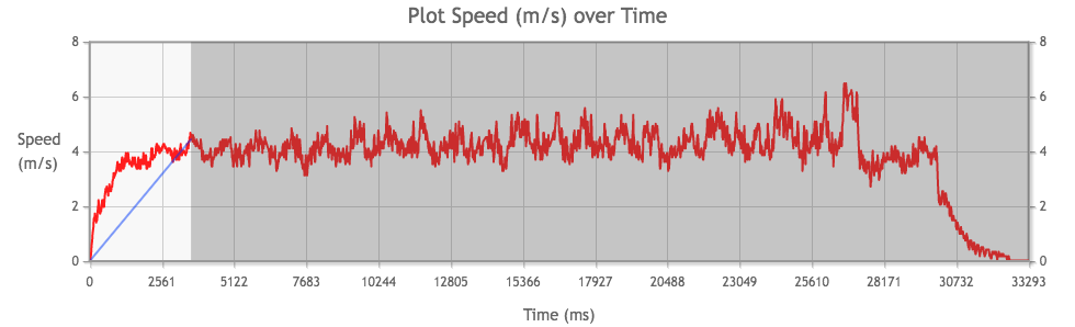 Tamiya Mini 4WD Stock PRO Motor performance from 1st run, measuring acceleration.