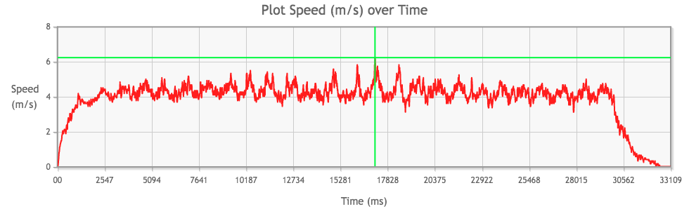 Tamiya Mini 4WD Stock PRO Motor performance from 2nd run, top speed highlighted in green