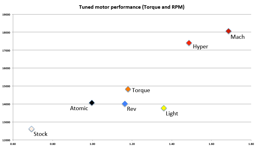 Chart showing the measured average speed (motor RPM) and motor torque (mNm) of Tamiya Mini 4WD PRO motors