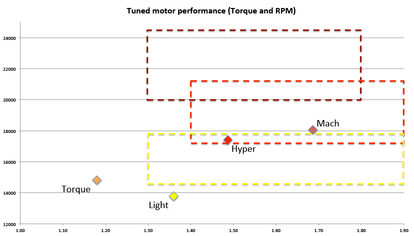 Chart showing the measured average speed (motor RPM) and motor torque (mNm) of Tamiya Mini 4WD Dash PRO motors and Torque-Tuned 2 PRO motor