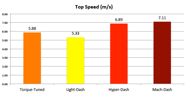 Chart showing the top speed (measured average) of Tamiya Mini 4WD Dash PRO motors and Torque-Tuned 2 PRO motor in m/s
