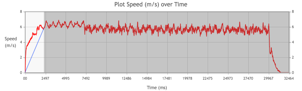 Tamiya Mini 4WD Hyper-Dash PRO Motor performance chart from 2nd run, measuring acceleration.