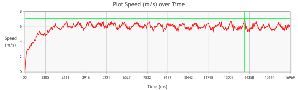 Tamiya Mini 4WD Mach-Dash PRO Motor performance chart from 1st run, top speed highlighted in green