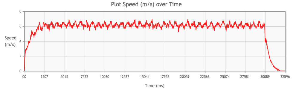 Tamiya Mini 4WD Mach-Dash PRO Motor performance chart from 2nd run, speed (m/s) over time (ms)