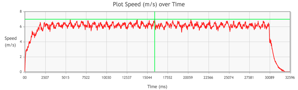 Tamiya Mini 4WD Mach-Dash PRO Motor performance chart from 2nd run, top speed highlighted in green