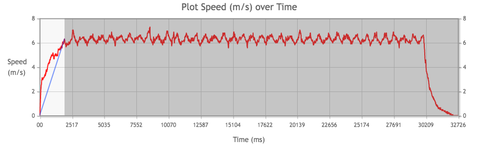 Tamiya Mini 4WD Mach-Dash PRO Motor performance chart from 3rd run, measuring acceleration.