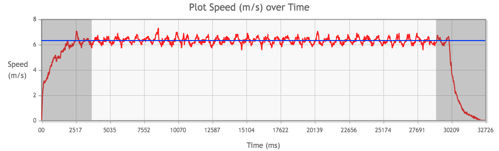 Tamiya Mini 4WD Mach-Dash PRO Motor performance chart from 3rd run, average speed highlighted in blue