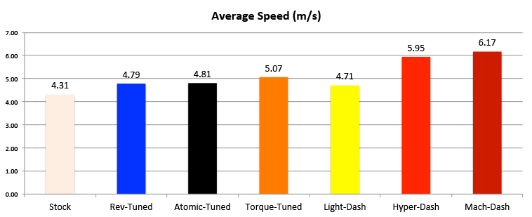 Chart showing the average speed (measured average) of Tamiya Mini 4WD PRO motors in m/s