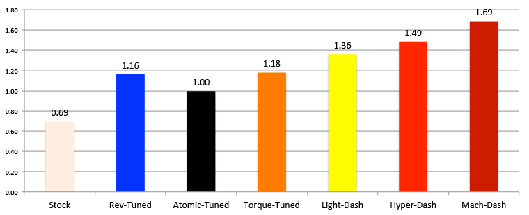 Chart showing the motor torque (measured average) of Tamiya Mini 4WD PRO motors in mNm