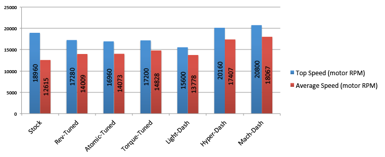 Chart showing the top speed and average speed (measured average) of Tamiya Mini 4WD motors in m/s