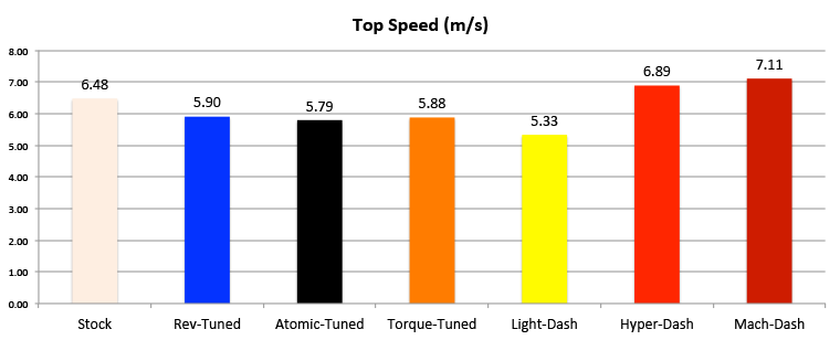 Chart showing the top speed (measured average) of Tamiya Mini 4WD PRO motors in m/s