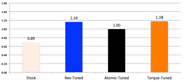 Chart showing the motor torque (measured average) of Tamiya Mini 4WD Tuned and stock PRO motors in mNm
