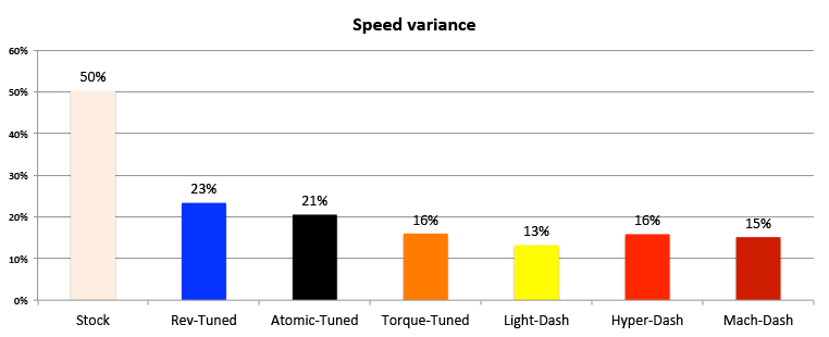 Chart showing the variance of measured average speed and top speed of Tamiya Mini 4WD PRO motors