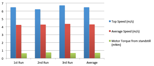Chart showing the measured top speed (m/s), average speed (m/s) and motor torque (mNm) of a Tamiya Mini 4WD Stock (kit standard) PRO motors.