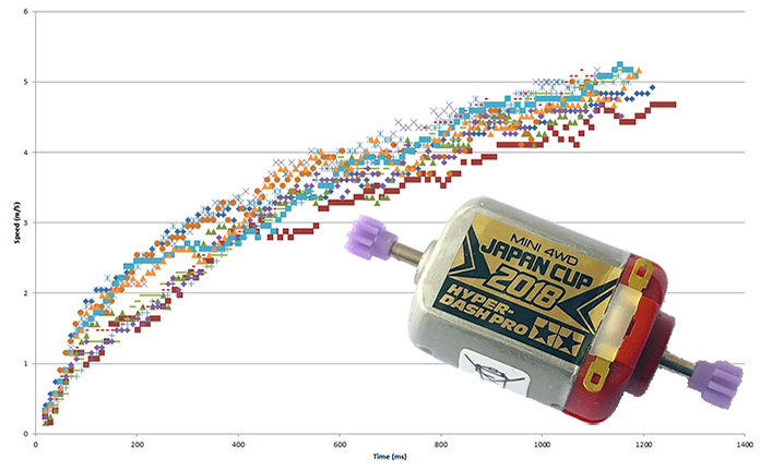 Article image: A chart showing all 12 runs in a single chart with different colour and shape markers made of data from our Mini 4WD with a Hyper-Dash PRO motor.