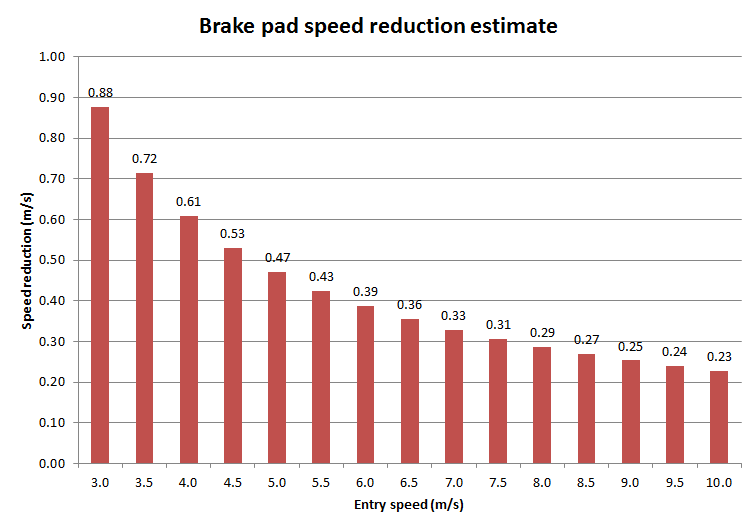 A chart showing our brake setup speed reduction estimates over different entry speeds