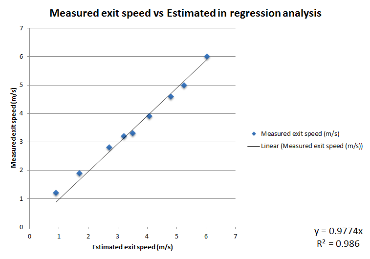 A chart showing measured exit speed vs estimated in a regression analysis with y-intercept set to 0