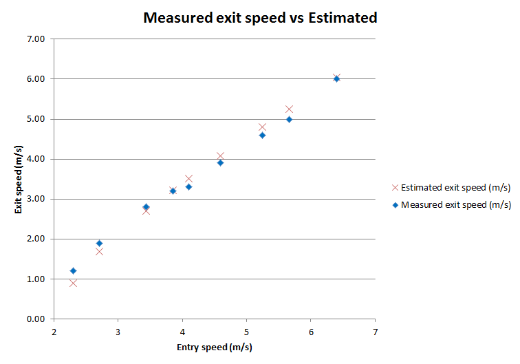 A chart showing measured exit speed vs estimated exit speed