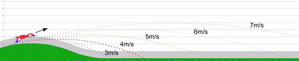 An illustration showing a Mini 4WD jumping over slope section in different speed