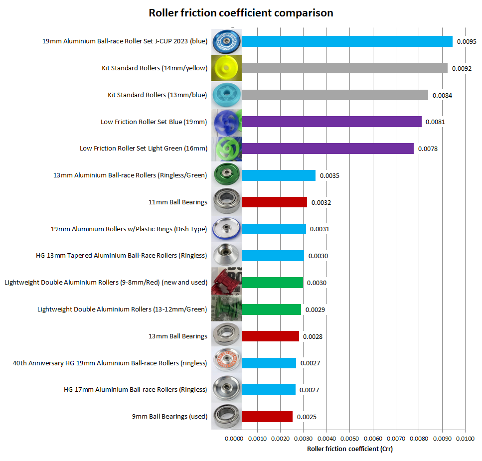 Chart showing the friction coefficient of 15 different Mini 4WD rollers