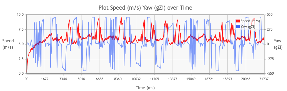 Chart showing speed (m/s) in red and turn sensor reading (ω) in blue (positive value is turning right, negative value is turning left, zigzag means it is going through a wave section) from the data collected in the B-MAX Final at the Mini 4WD B-MAX GP UK May 2025 event
