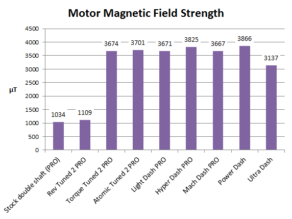 Tamiya Mini 4WD motor magnetic field strength
